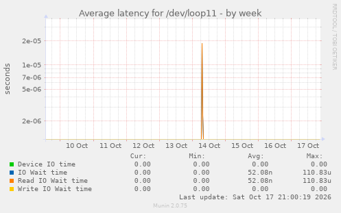 Average latency for /dev/loop11