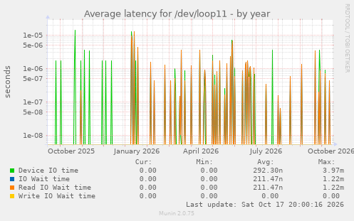 Average latency for /dev/loop11