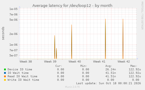Average latency for /dev/loop12