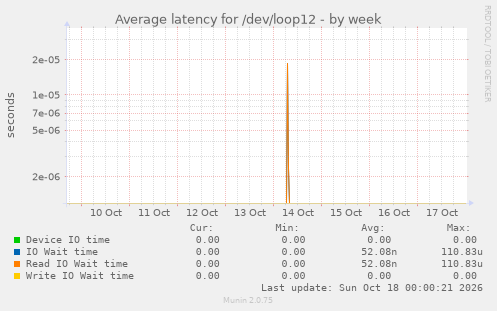 Average latency for /dev/loop12