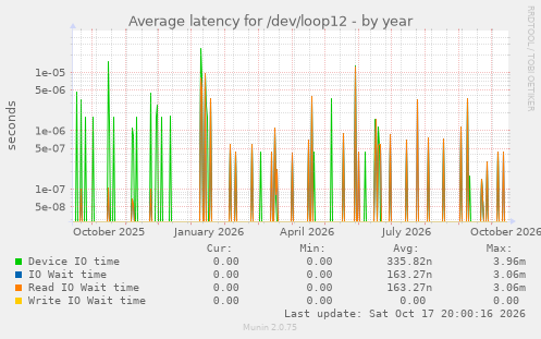 Average latency for /dev/loop12
