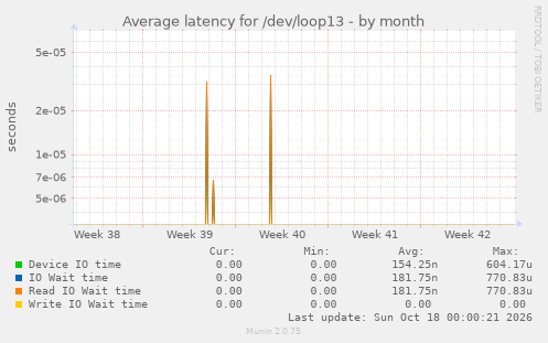 Average latency for /dev/loop13