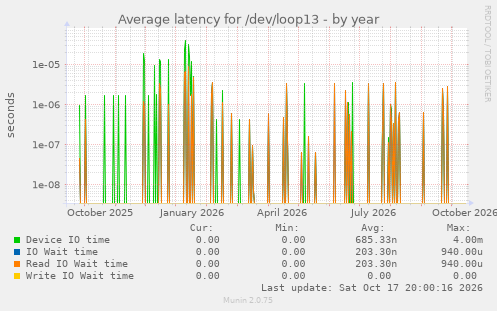 Average latency for /dev/loop13