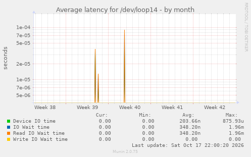 Average latency for /dev/loop14