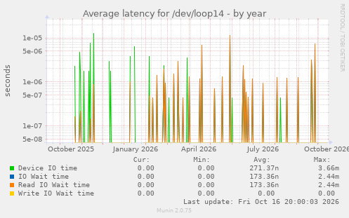Average latency for /dev/loop14