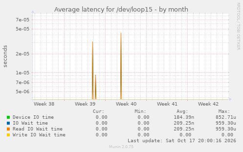 Average latency for /dev/loop15