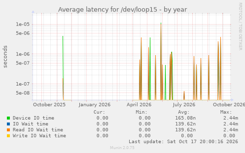 Average latency for /dev/loop15