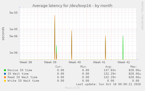 Average latency for /dev/loop16