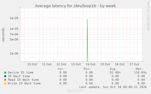 Average latency for /dev/loop16
