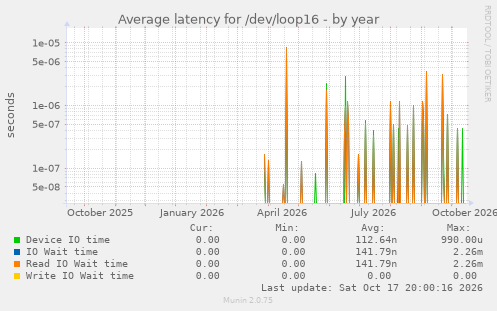 Average latency for /dev/loop16