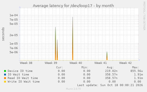 Average latency for /dev/loop17