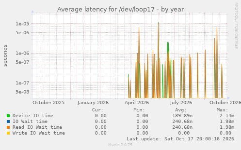 Average latency for /dev/loop17