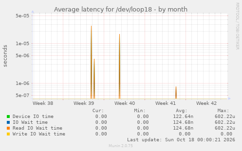 Average latency for /dev/loop18