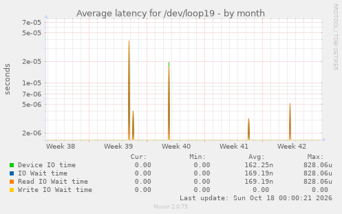 Average latency for /dev/loop19