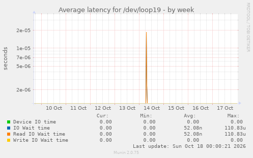 Average latency for /dev/loop19