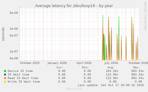 Average latency for /dev/loop19