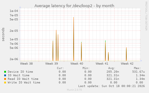 Average latency for /dev/loop2