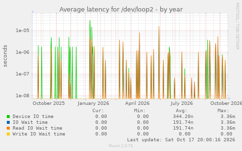 Average latency for /dev/loop2
