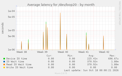Average latency for /dev/loop20