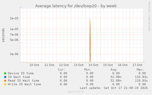 Average latency for /dev/loop20