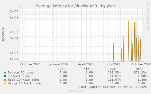 Average latency for /dev/loop20