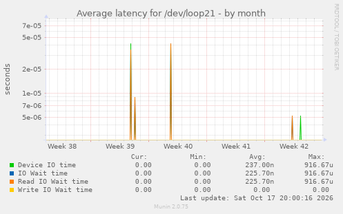 Average latency for /dev/loop21