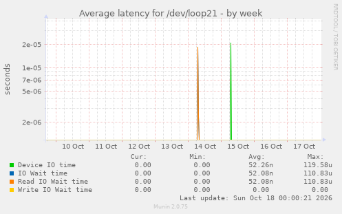 Average latency for /dev/loop21