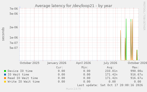 Average latency for /dev/loop21