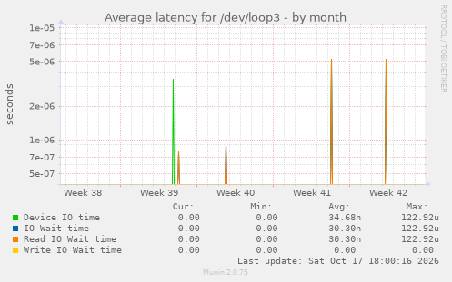 Average latency for /dev/loop3