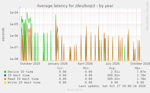 Average latency for /dev/loop3