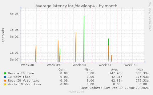 Average latency for /dev/loop4