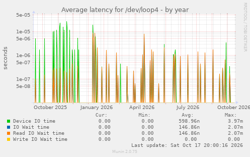 Average latency for /dev/loop4