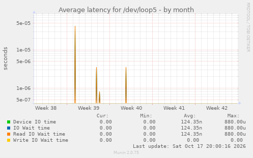 Average latency for /dev/loop5