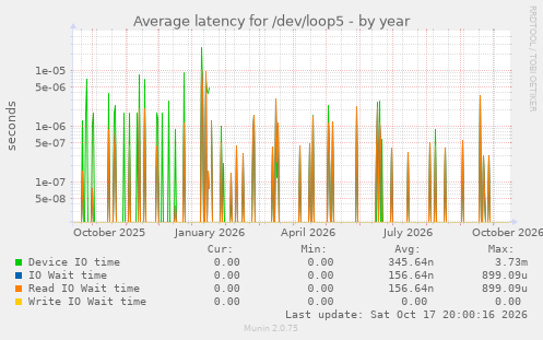 Average latency for /dev/loop5