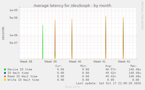 Average latency for /dev/loop6