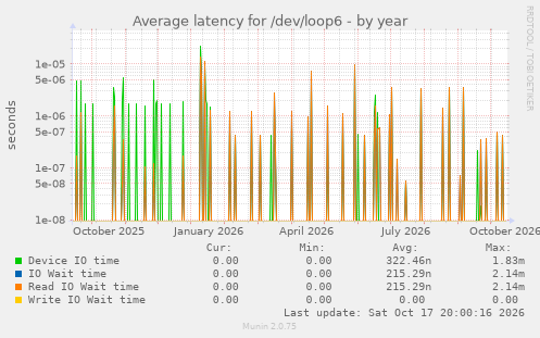 Average latency for /dev/loop6