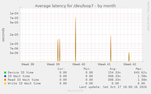 Average latency for /dev/loop7