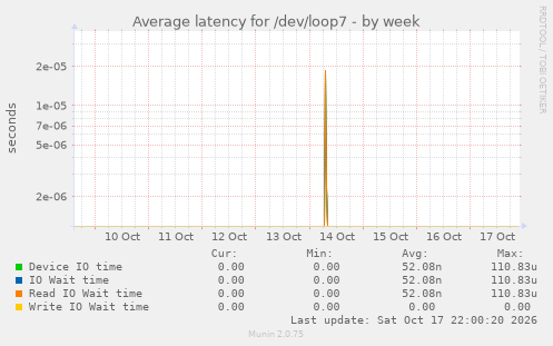 Average latency for /dev/loop7