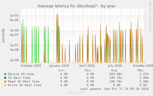 Average latency for /dev/loop7