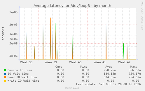 Average latency for /dev/loop8