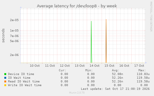Average latency for /dev/loop8