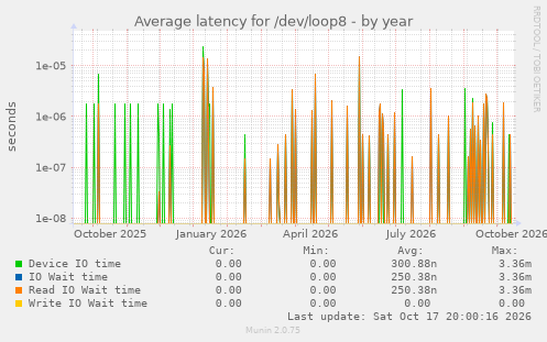 Average latency for /dev/loop8