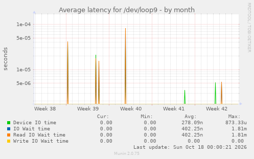 Average latency for /dev/loop9