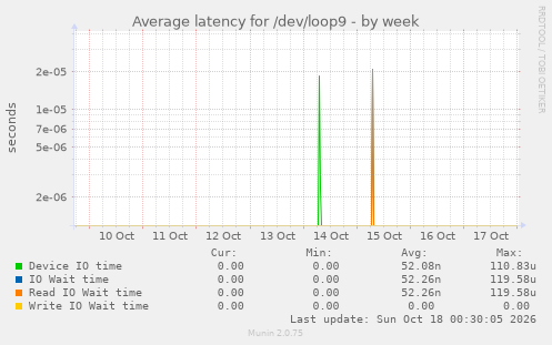 Average latency for /dev/loop9