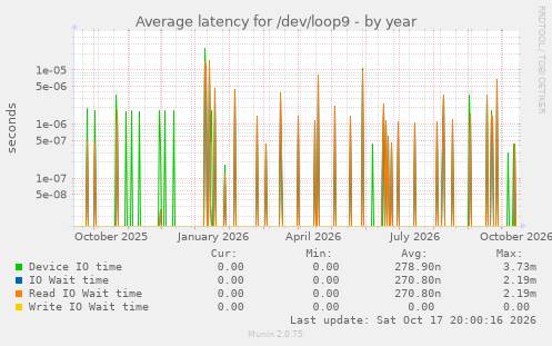 Average latency for /dev/loop9