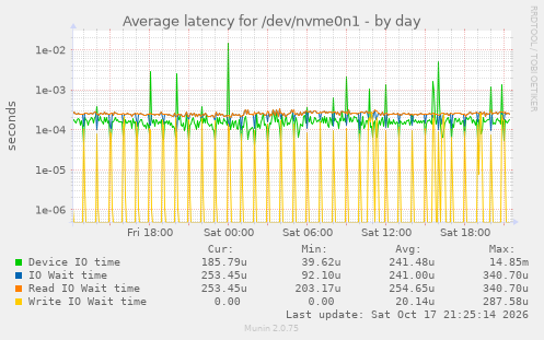 Average latency for /dev/nvme0n1