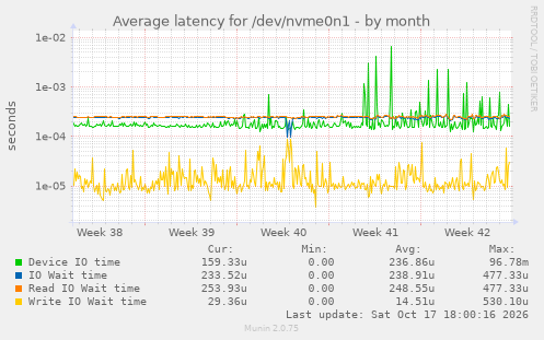Average latency for /dev/nvme0n1