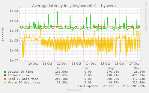 Average latency for /dev/nvme0n1