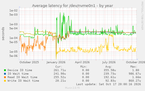Average latency for /dev/nvme0n1