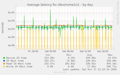 Average latency for /dev/nvme1n1